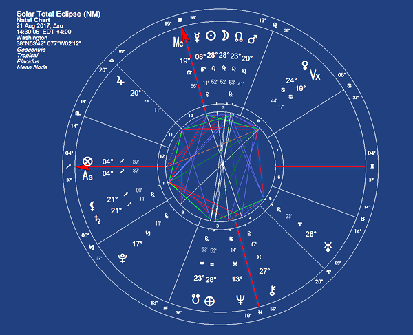 astrological chart for Washington. The sun eclipse aug/2017